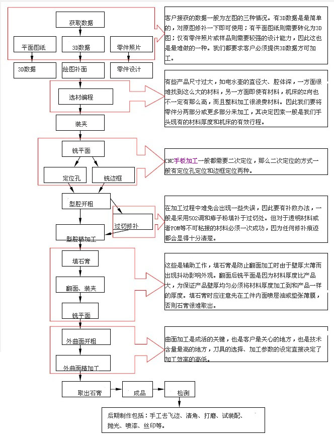 CNC手板加工工藝流程